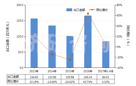 2013-2017年6月中國非零售其他純?nèi)嗽炖w維短纖單紗(純指按重量計(jì)其纖維短纖含量在85%及以上)(HS55101100)出口總額及增速統(tǒng)計(jì)